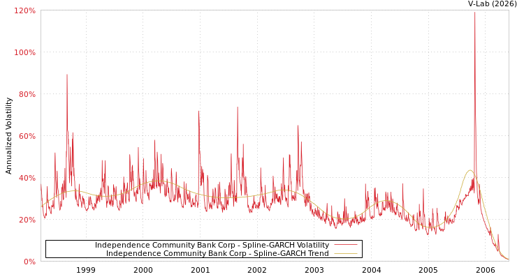 graph of Independence Community Bank Corp SGARCH