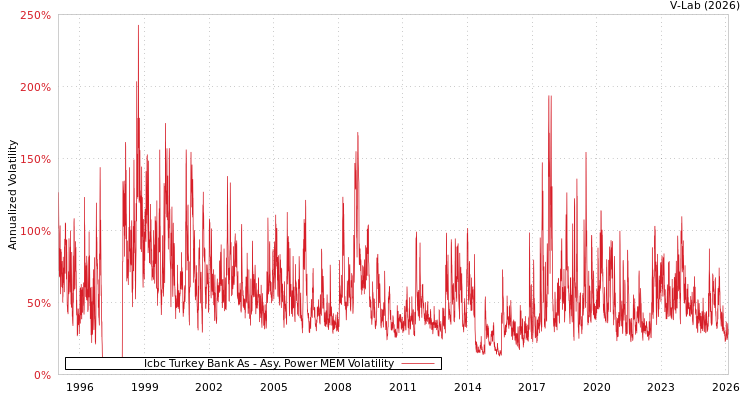 graph of Icbc Turkey Bank As APMEM