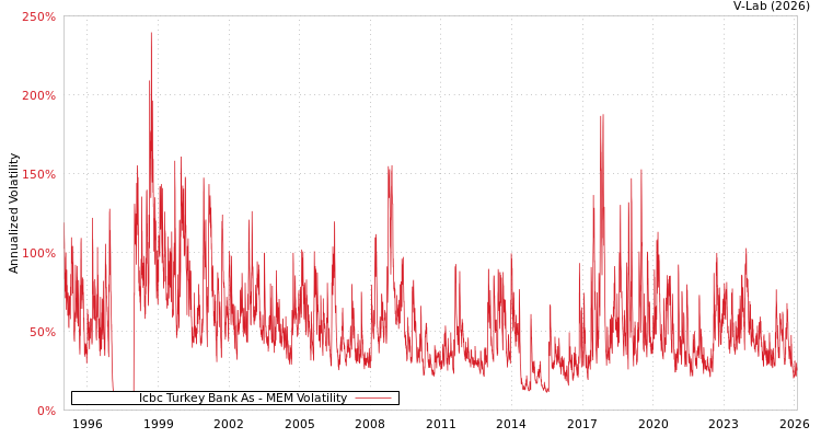 graph of Icbc Turkey Bank As MEM
