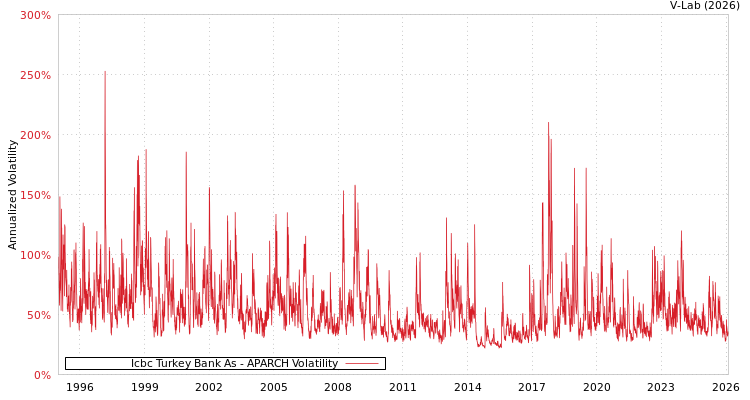 graph of Icbc Turkey Bank As APARCH