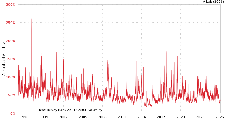 graph of Icbc Turkey Bank As EGARCH