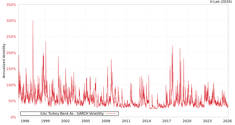 graph of Icbc Turkey Bank As GARCH