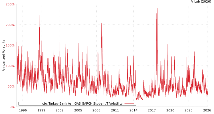 graph of Icbc Turkey Bank As GAS-GARCH-T