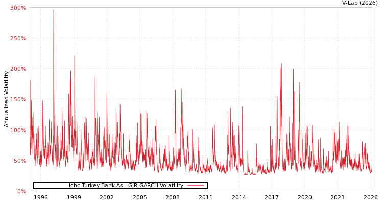 graph of Icbc Turkey Bank As GJR-GARCH
