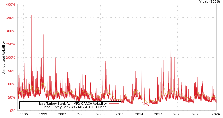 graph of Icbc Turkey Bank As MF2-GARCH