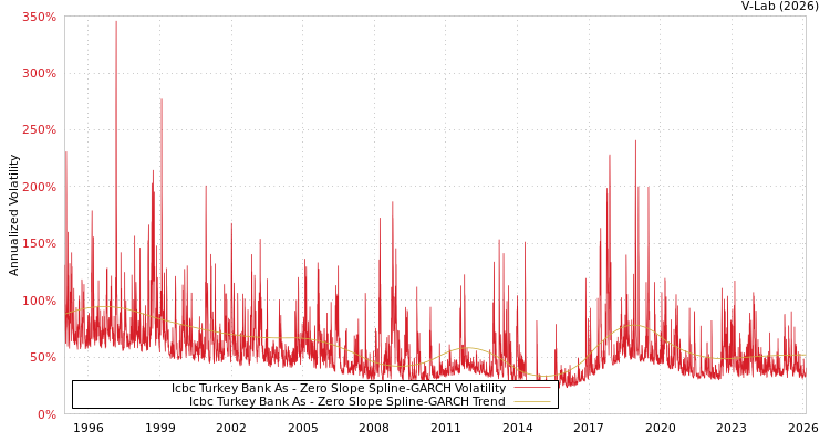 graph of Icbc Turkey Bank As S0GARCH