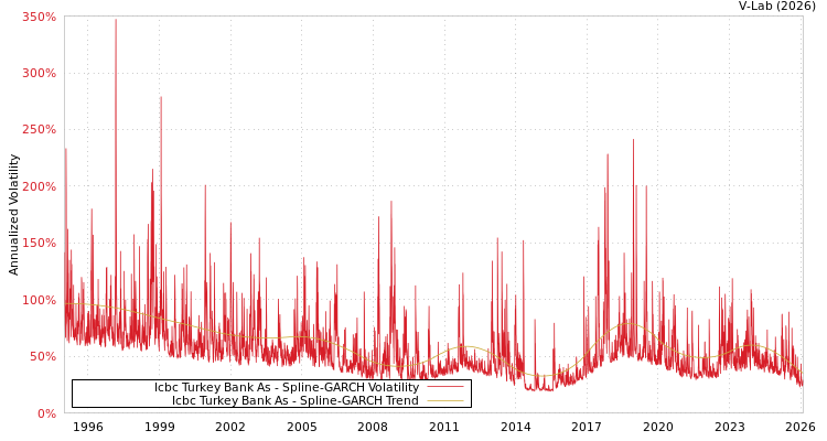 graph of Icbc Turkey Bank As SGARCH