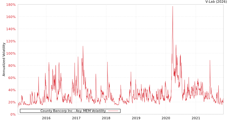 graph of County Bancorp Inc AMEM