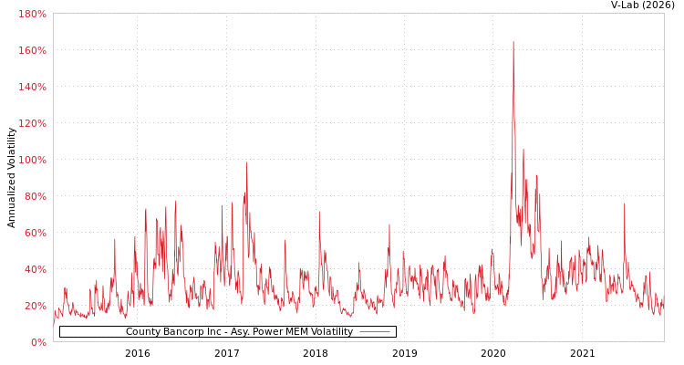 graph of County Bancorp Inc APMEM