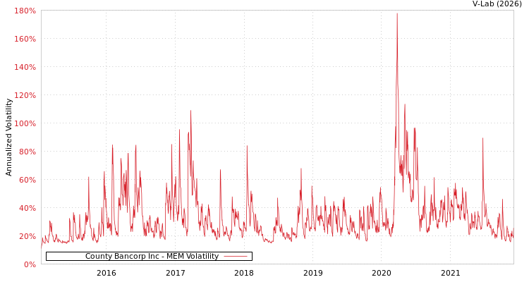 graph of County Bancorp Inc MEM