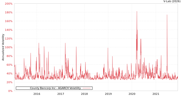 graph of County Bancorp Inc AGARCH