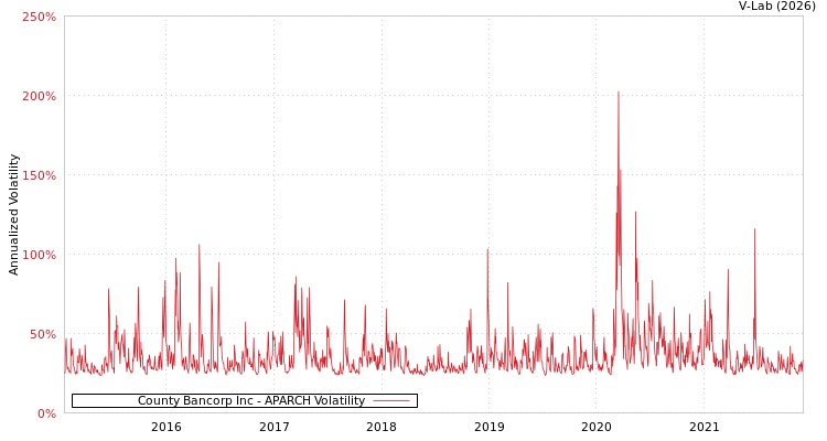 graph of County Bancorp Inc APARCH