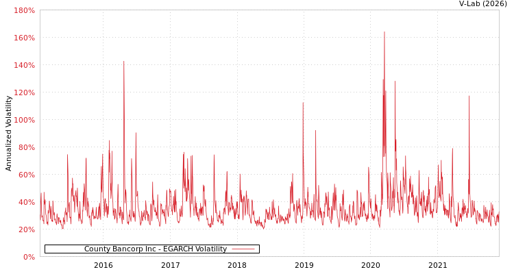 graph of County Bancorp Inc EGARCH