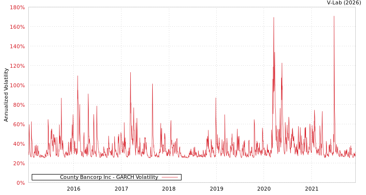 graph of County Bancorp Inc GARCH