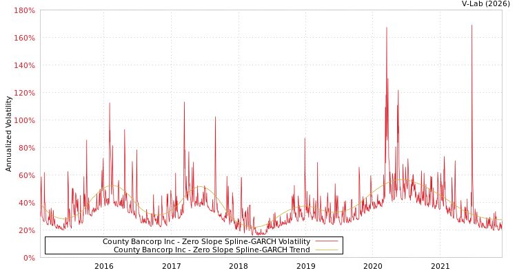 graph of County Bancorp Inc S0GARCH