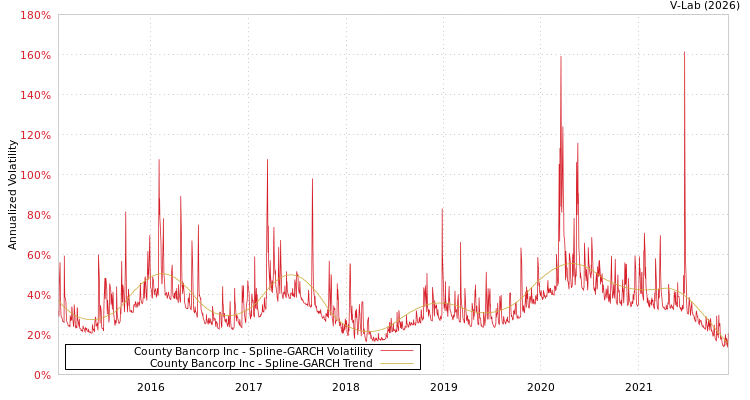 graph of County Bancorp Inc SGARCH