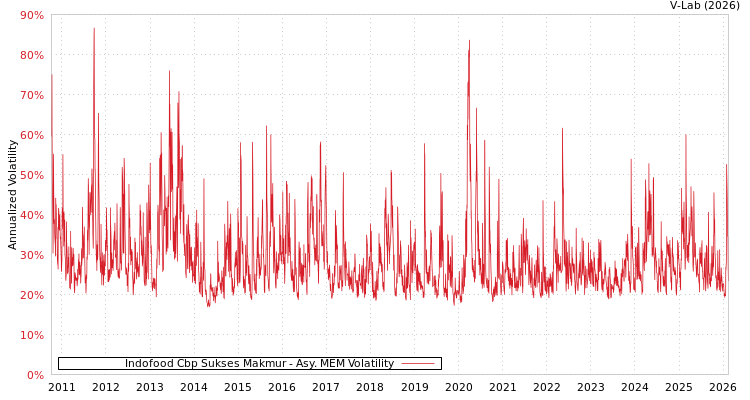 graph of Indofood Cbp Sukses Makmur AMEM