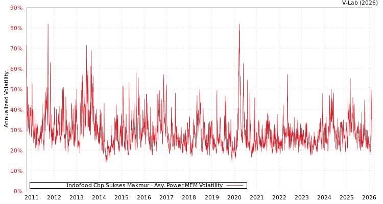 graph of Indofood Cbp Sukses Makmur APMEM