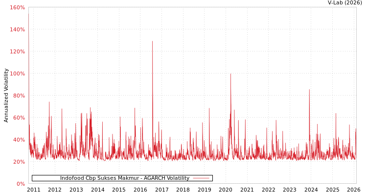 graph of Indofood Cbp Sukses Makmur AGARCH
