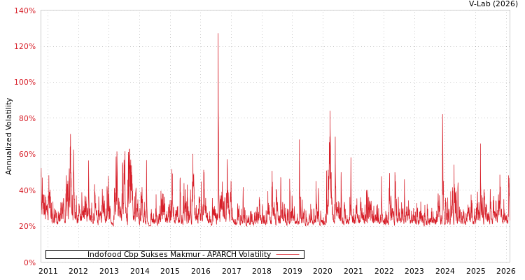 graph of Indofood Cbp Sukses Makmur APARCH