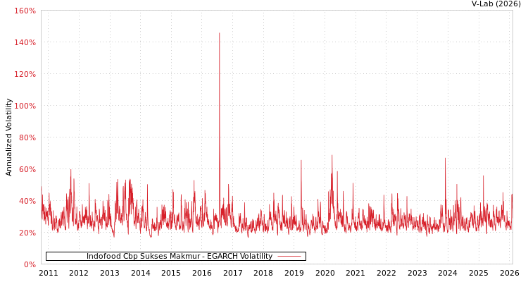 graph of Indofood Cbp Sukses Makmur EGARCH