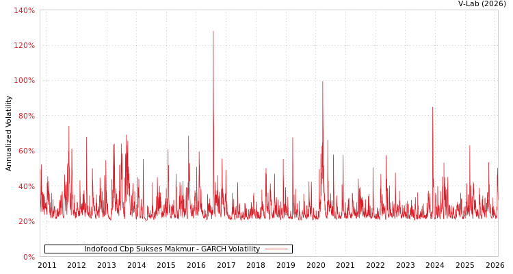 graph of Indofood Cbp Sukses Makmur GARCH