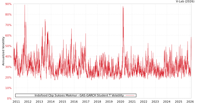 graph of Indofood Cbp Sukses Makmur GAS-GARCH-T