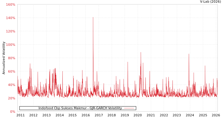 graph of Indofood Cbp Sukses Makmur GJR-GARCH