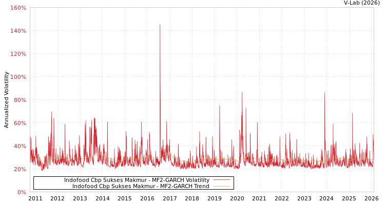 graph of Indofood Cbp Sukses Makmur MF2-GARCH