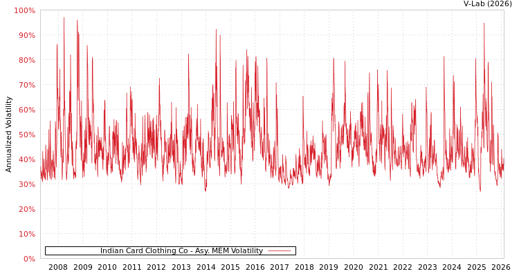 graph of Indian Card Clothing Co AMEM