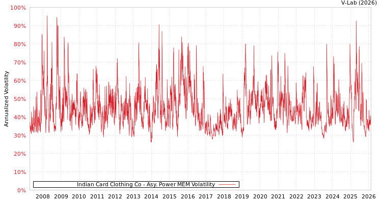 graph of Indian Card Clothing Co APMEM
