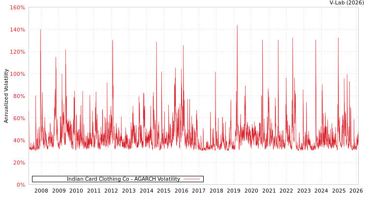 graph of Indian Card Clothing Co AGARCH