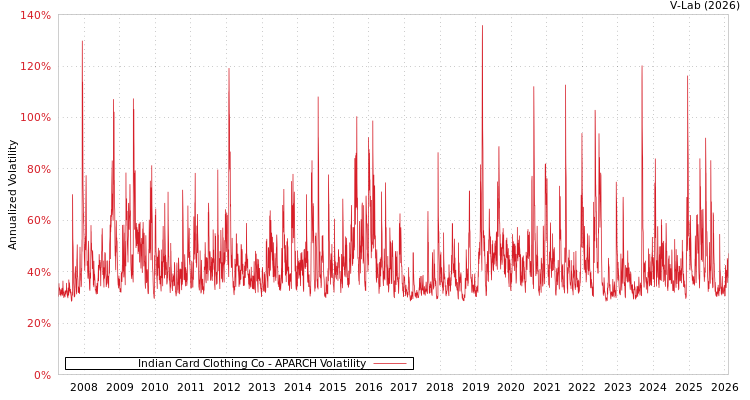 graph of Indian Card Clothing Co APARCH