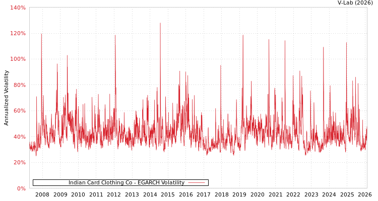graph of Indian Card Clothing Co EGARCH