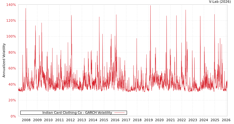 graph of Indian Card Clothing Co GARCH