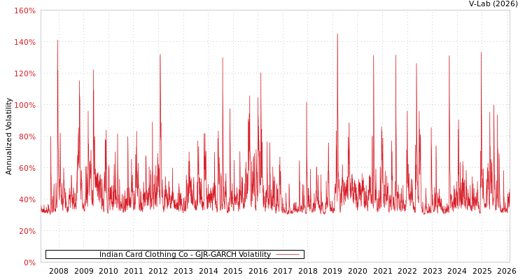 graph of Indian Card Clothing Co GJR-GARCH