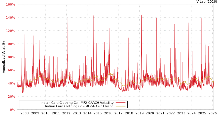 graph of Indian Card Clothing Co MF2-GARCH