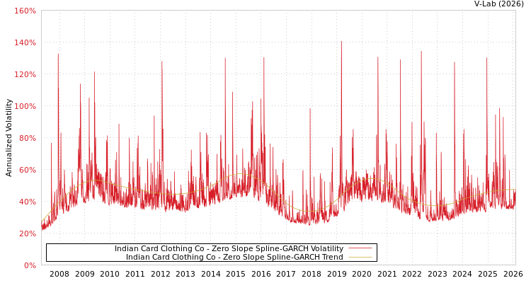 graph of Indian Card Clothing Co S0GARCH
