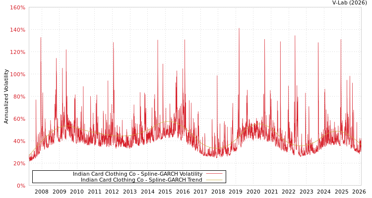 graph of Indian Card Clothing Co SGARCH