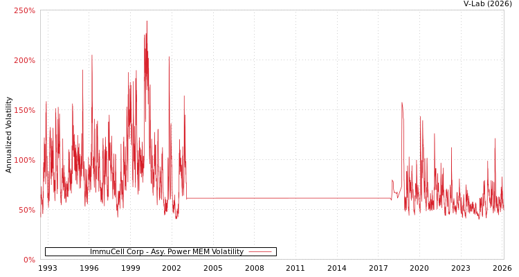 graph of ImmuCell Corp APMEM