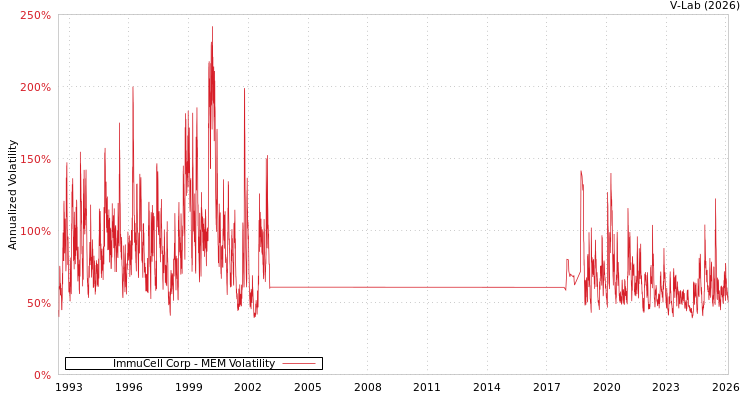 graph of ImmuCell Corp MEM