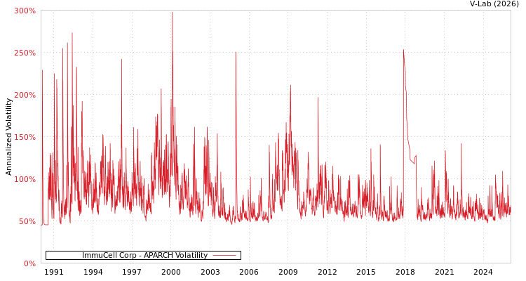 graph of ImmuCell Corp APARCH