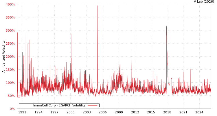 graph of ImmuCell Corp EGARCH