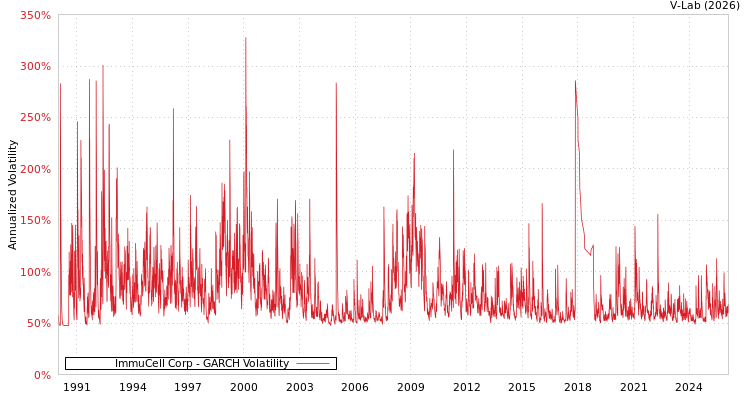 graph of ImmuCell Corp GARCH