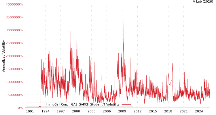 graph of ImmuCell Corp GAS-GARCH-T