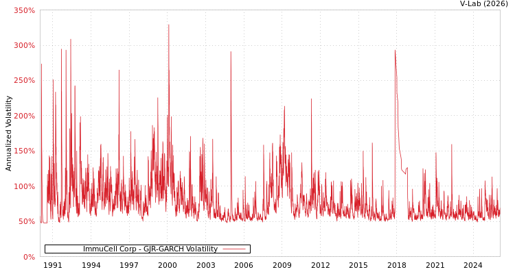 graph of ImmuCell Corp GJR-GARCH