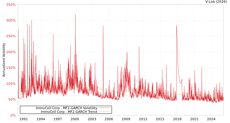 graph of ImmuCell Corp MF2-GARCH