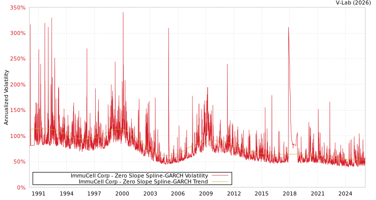 graph of ImmuCell Corp S0GARCH