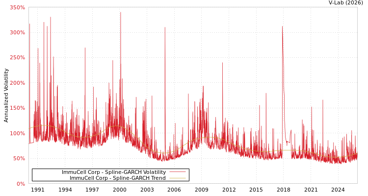 graph of ImmuCell Corp SGARCH