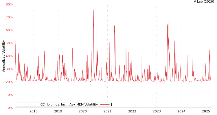 graph of ICC Holdings, Inc. AMEM